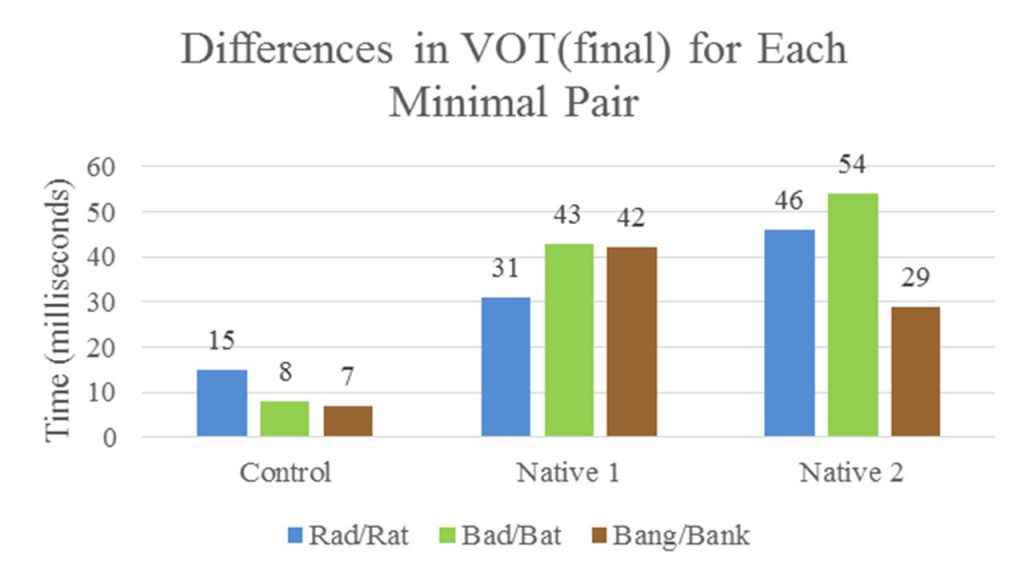 Differences between each word in each minimal pair for each participant.