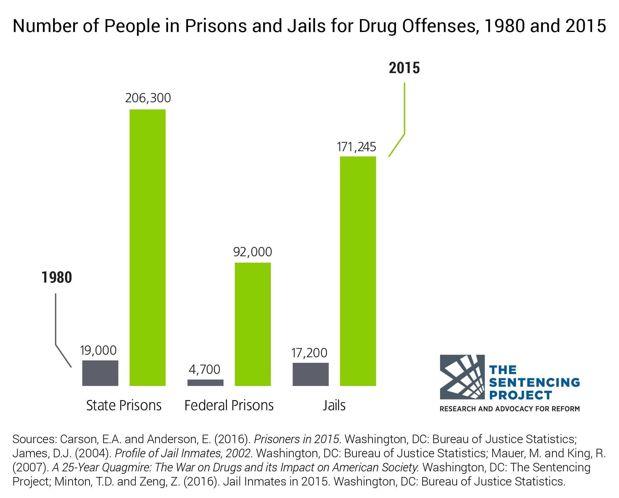 Figure 2: No. of People in Prisons and Jails for Drug Offenses, 1980-2015 chart