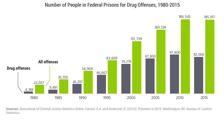 Figure 3: No. of People in Federal Prisons for Drug Offenses, 1980-2015 chart