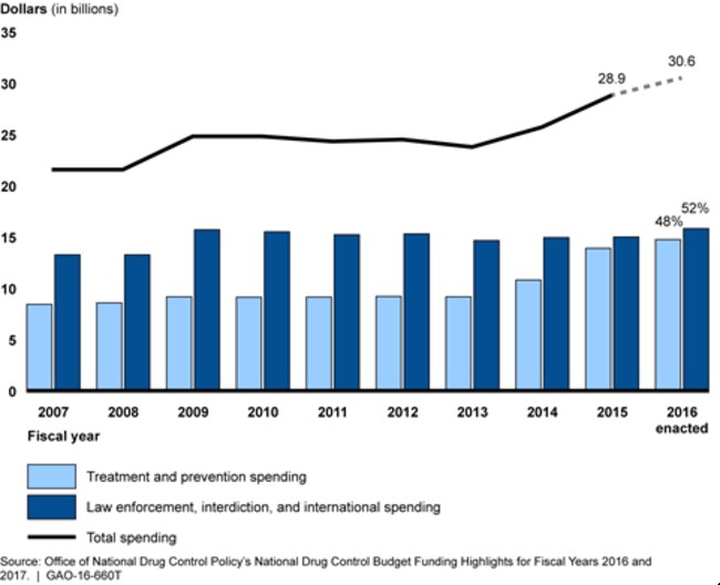 Figure 4: Drug Control Spending