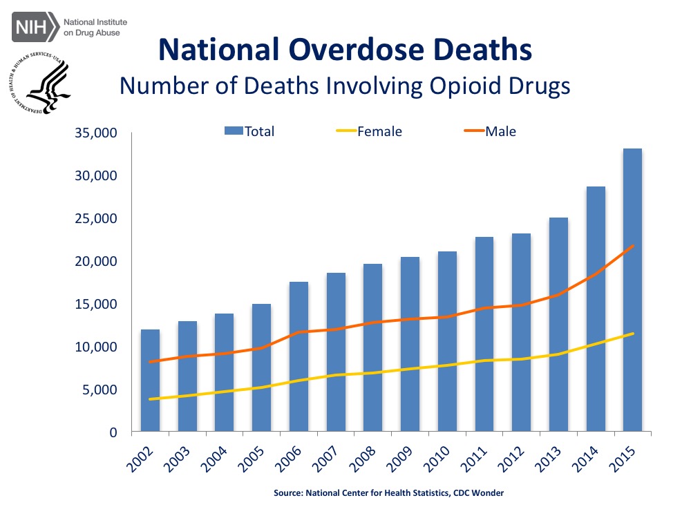 Figure 1: National Overdose Deaths chart