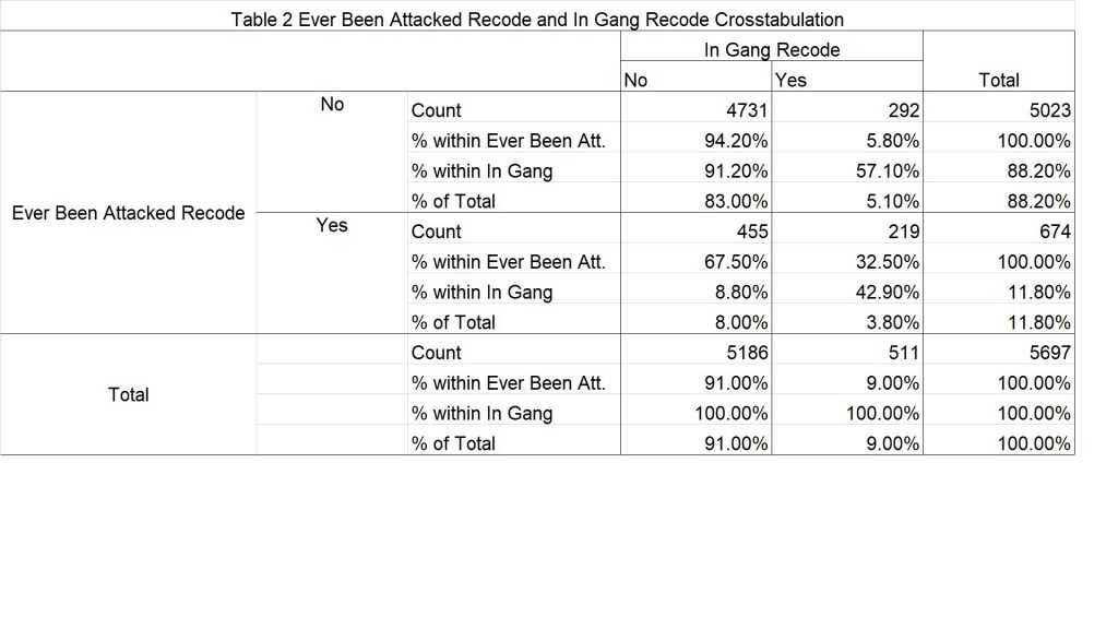 Table 2: Ever Been Attacked and In Gang Recode Crosstabulation.