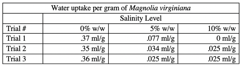 Table 1.3 The mass of each Magnolia was recorded for each trial and weight % of salt.