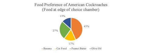 Figure 1. Food preference of American cockroaches