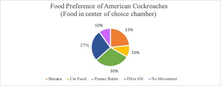 Figure 2. Food preference of American cockroaches