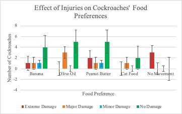 Figure 4. Effects of injuries on cockroaches' food preferences