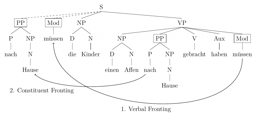 syntax tree
