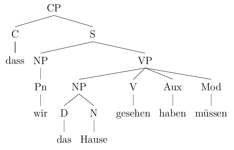 syntax tree