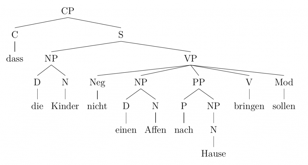syntax tree