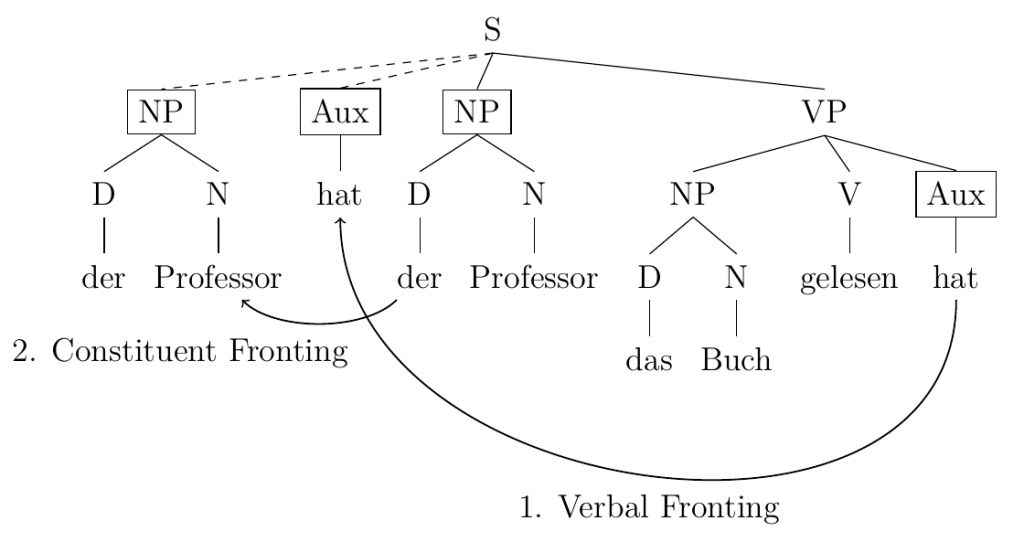 syntax tree