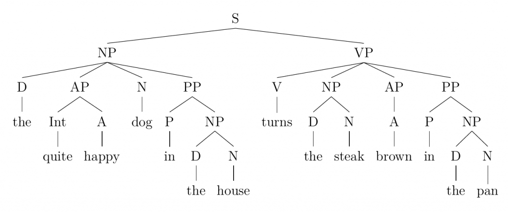 tree for the sentence that follows