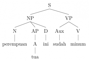 syntax tree